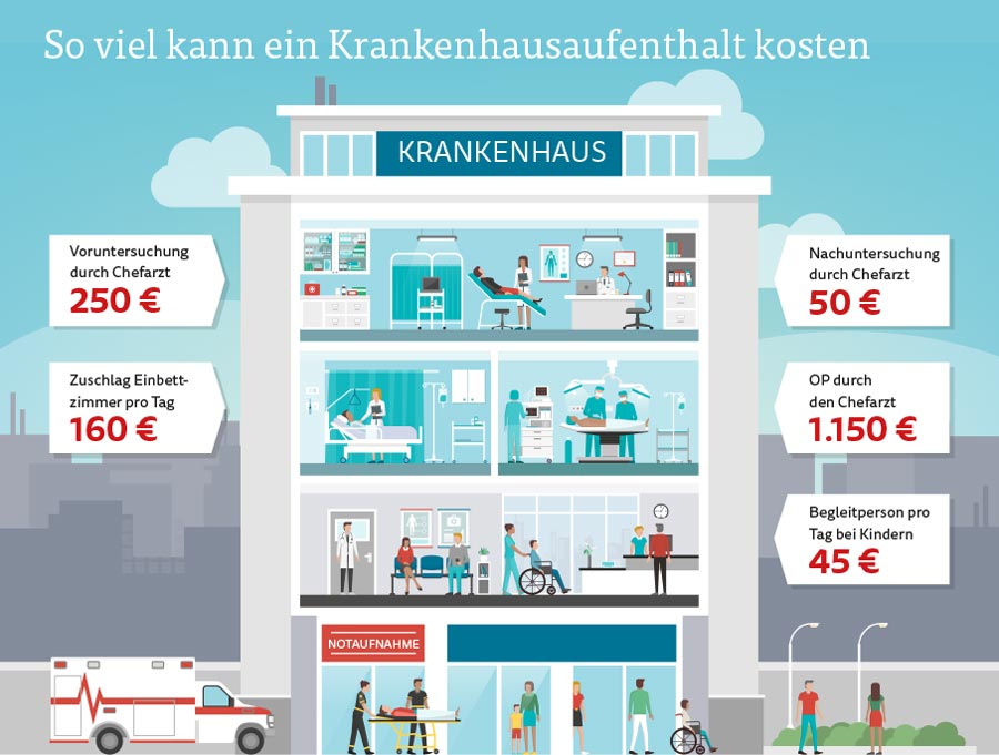 Kosten Krankenhausbehandlung